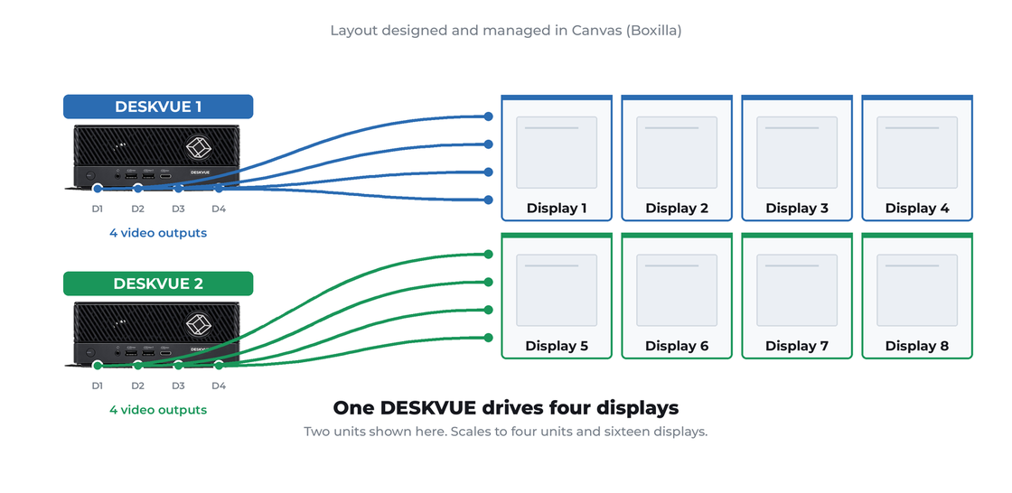 One DESKVUE drives four displays. Layouts designed and managed in Canvas (Boxilla).