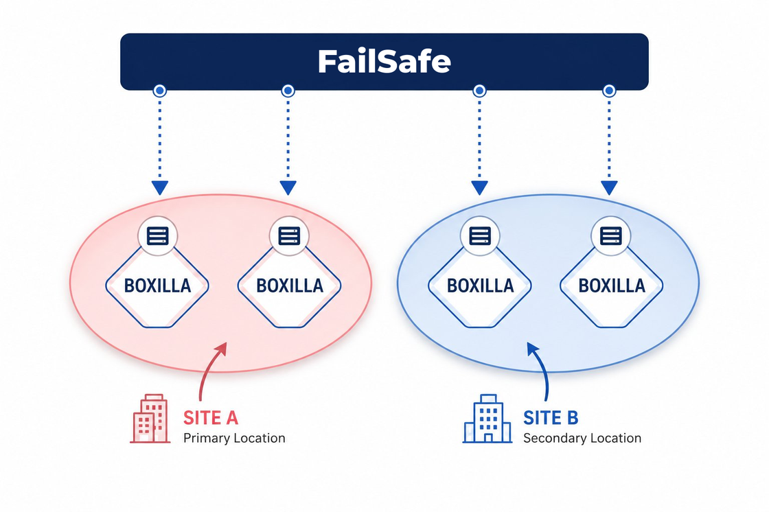 FailSafe clusters four Boxilla appliances across Site A and Site B.